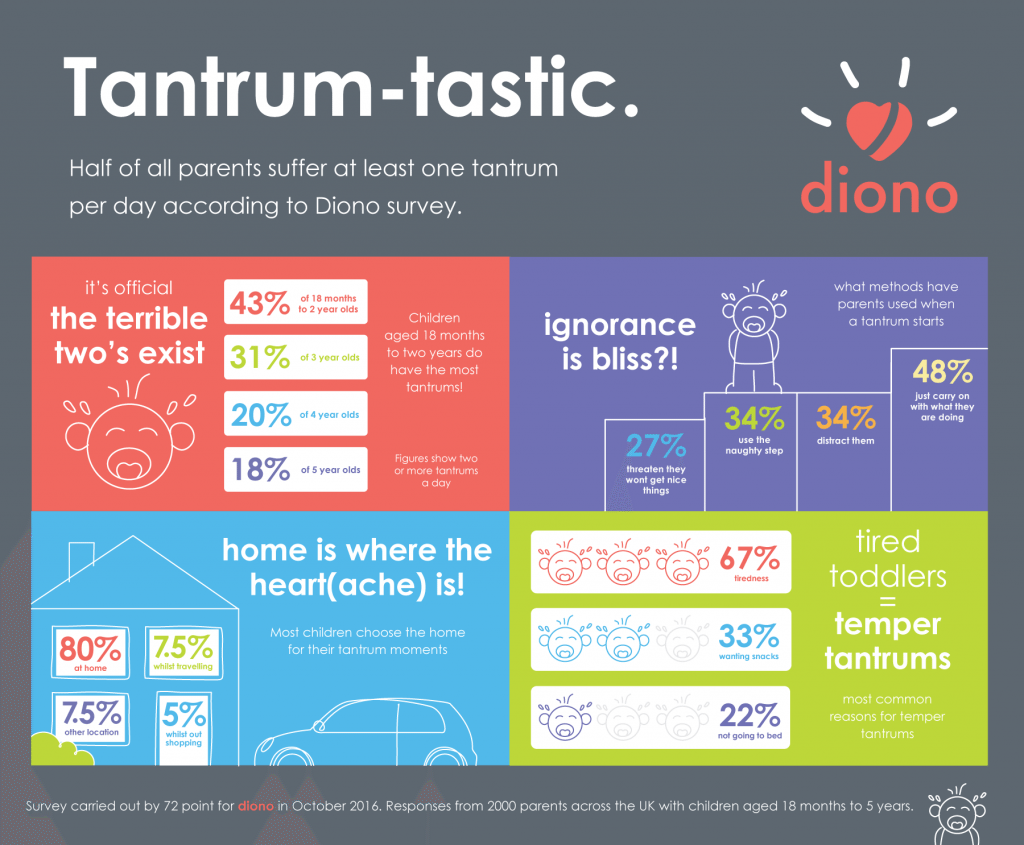 Tantrum-Tastic Surveys with Diono