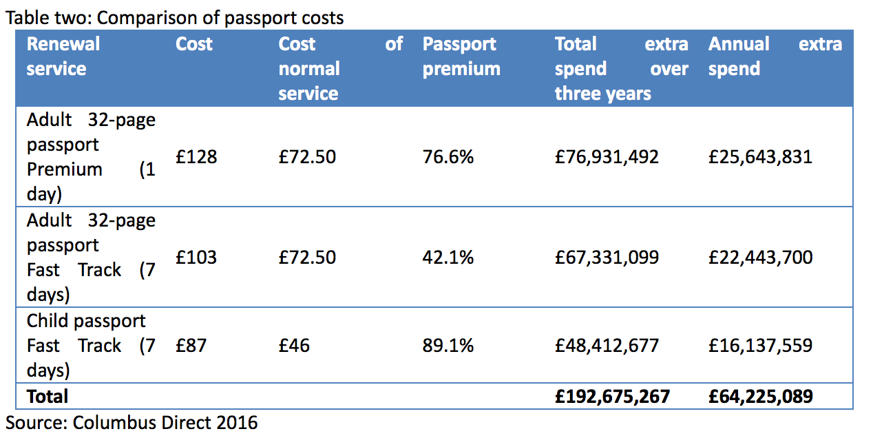 £64 MILLION WASTED EACH YEAR ON LAST MINUTE PASSPORT RENEWALS ...